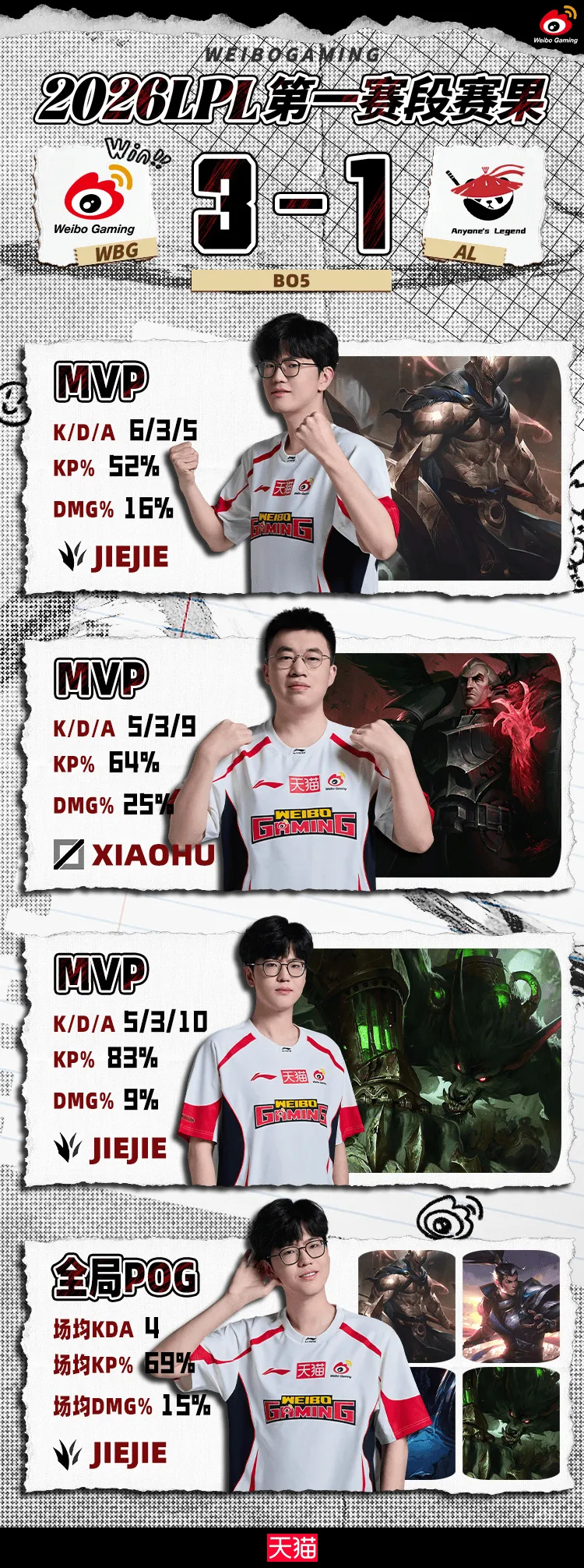 开云app官方版最新下载-WBG发文:第一赛段的旅程还在继续,我们败者组决赛见